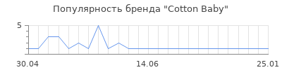 Популярность Cotton Baby
