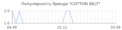 Популярность cotton belt