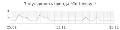 Популярность cottondays