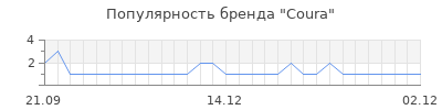 Популярность coura