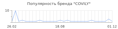 Популярность COVILY