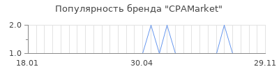 Популярность CPAMarket