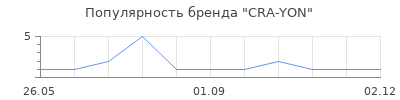 Популярность CRA-YON