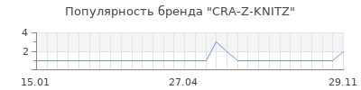 Популярность cra z knitz