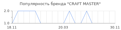 Популярность CRAFT MASTER