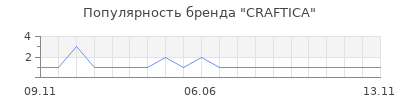 Популярность CRAFTICA