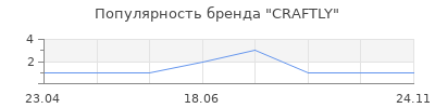 Популярность CRAFTLY