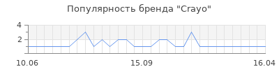 Популярность crayo