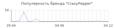 Популярность CrazyPepper