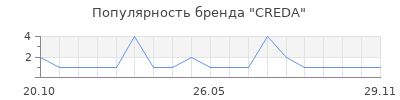 Популярность CREDA