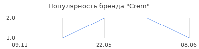 Популярность Crem
