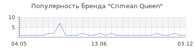Популярность crimean queen