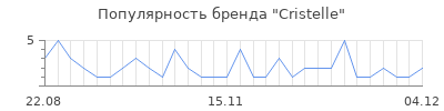 Популярность cristelle