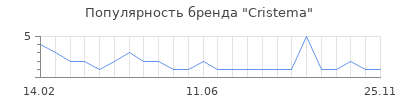 Популярность Cristema
