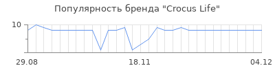 Популярность Crocus Life