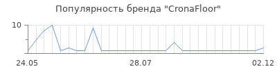 Популярность CronaFloor