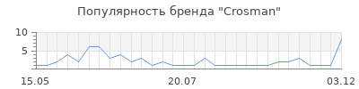 Популярность crosman