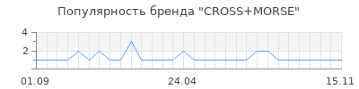 Популярность CROSS+MORSE
