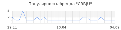 Популярность CRRJU