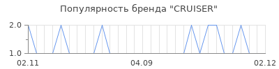 Популярность cruiser