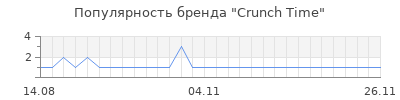 Популярность Crunch Time
