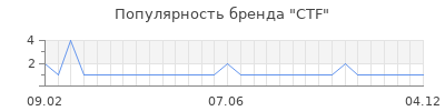 Популярность ctf