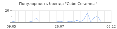 Популярность Cube Ceramica