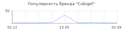 Популярность Cubigel