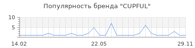 Популярность CUPFUL