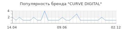 Популярность curve digital