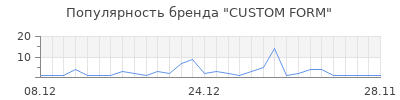 Популярность CUSTOM FORM