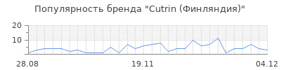 Популярность cutrin финляндия