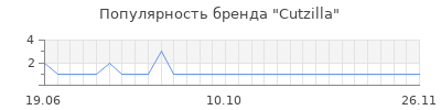 Популярность cutzilla