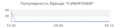 Популярность cvmartanni
