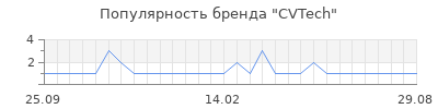 Популярность CVTech