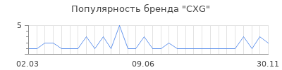 Популярность CXG