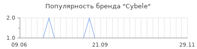 Популярность cybele