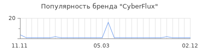 Популярность cyberflux