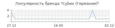 Популярность Cybex (Германия)