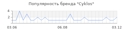 Популярность cyklos