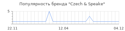 Популярность czech speake