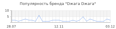 Популярность dжага dжага