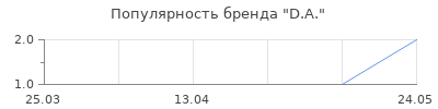 Популярность D.A.