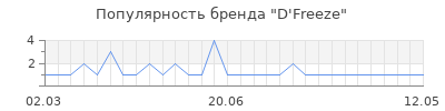 Популярность d freeze