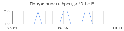 Популярность d l c l