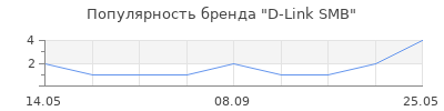Популярность D-Link SMB