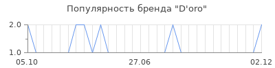 Популярность d oro
