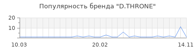 Популярность d throne