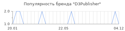 Популярность d3publisher