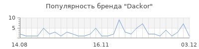 Популярность dackor